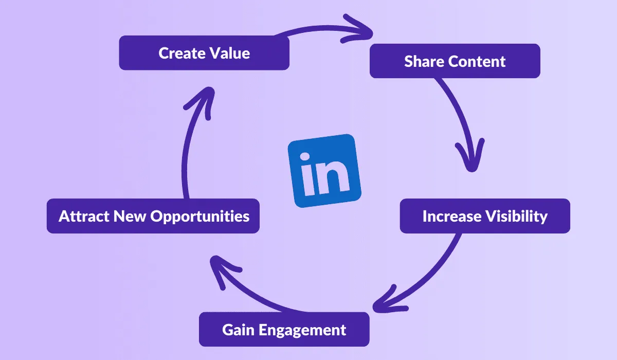 Tạo nội dung thu hút để tăng follow LinkedIn